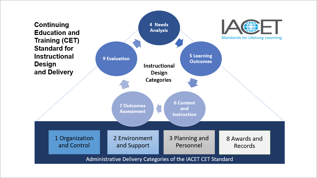 ANSI/IACET 2018-1 Standard for Continuing Education and Training
