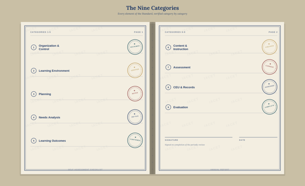 The nine categories of the IACET Standard presented in a self-assessment checklist format.