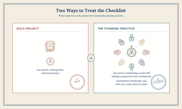 Two ways to approach the Self-Assessment Checklist: an individual annual task versus a collaborative standing practice.